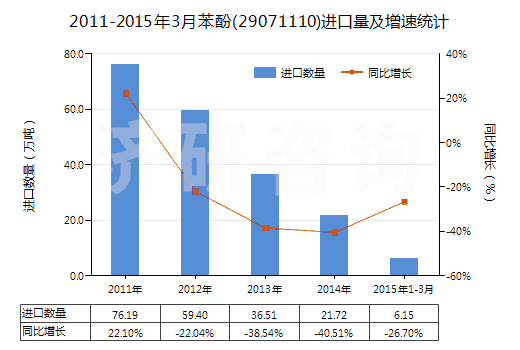2011-2015年3月苯酚(29071110)進口量及增速統(tǒng)計